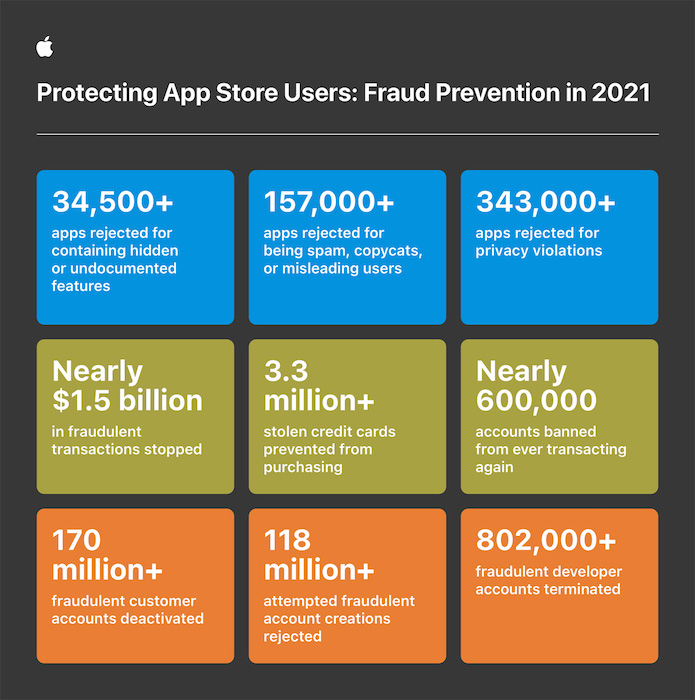 Apple App Store stopped nearly $1.5 billion in fraudulent transactions in 2021