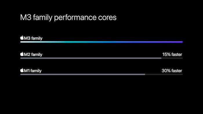 Apple unveils M3, M3 Pro, and M3 Max, the most advanced chips for a personal computer