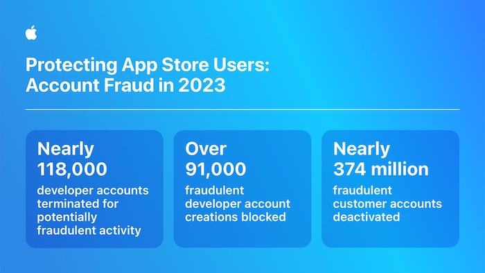 App Store stopped over $7 billion in potentially fraudulent transactions in four years