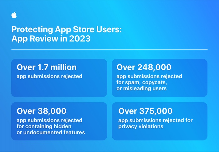 App Store stopped over $7 billion in potentially fraudulent transactions in four years