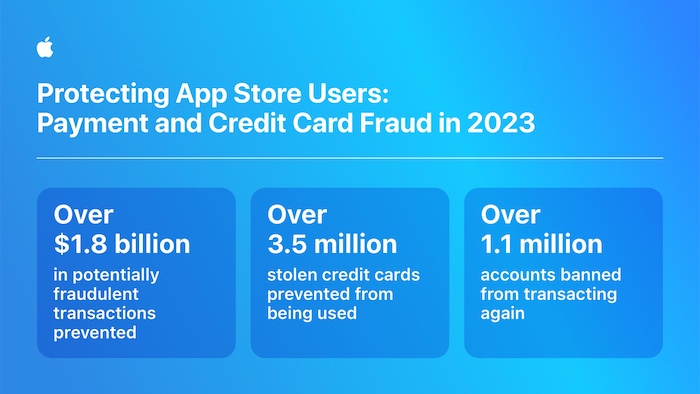 App Store stopped over $7 billion in potentially fraudulent transactions in four years