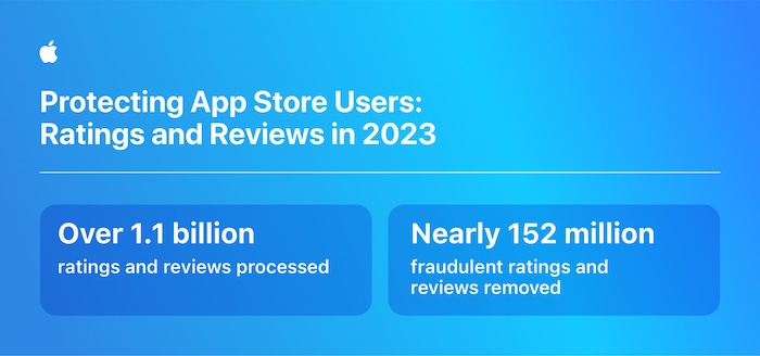 App Store stopped over $7 billion in potentially fraudulent transactions in four years